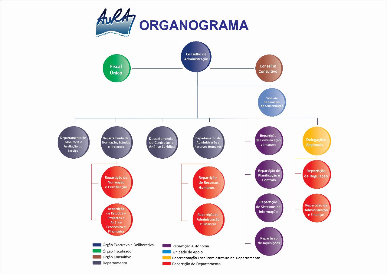 Organograma AURA-IP