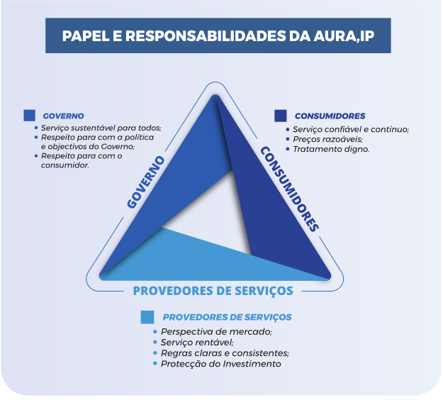 Papel e Responsabilidades da AURA